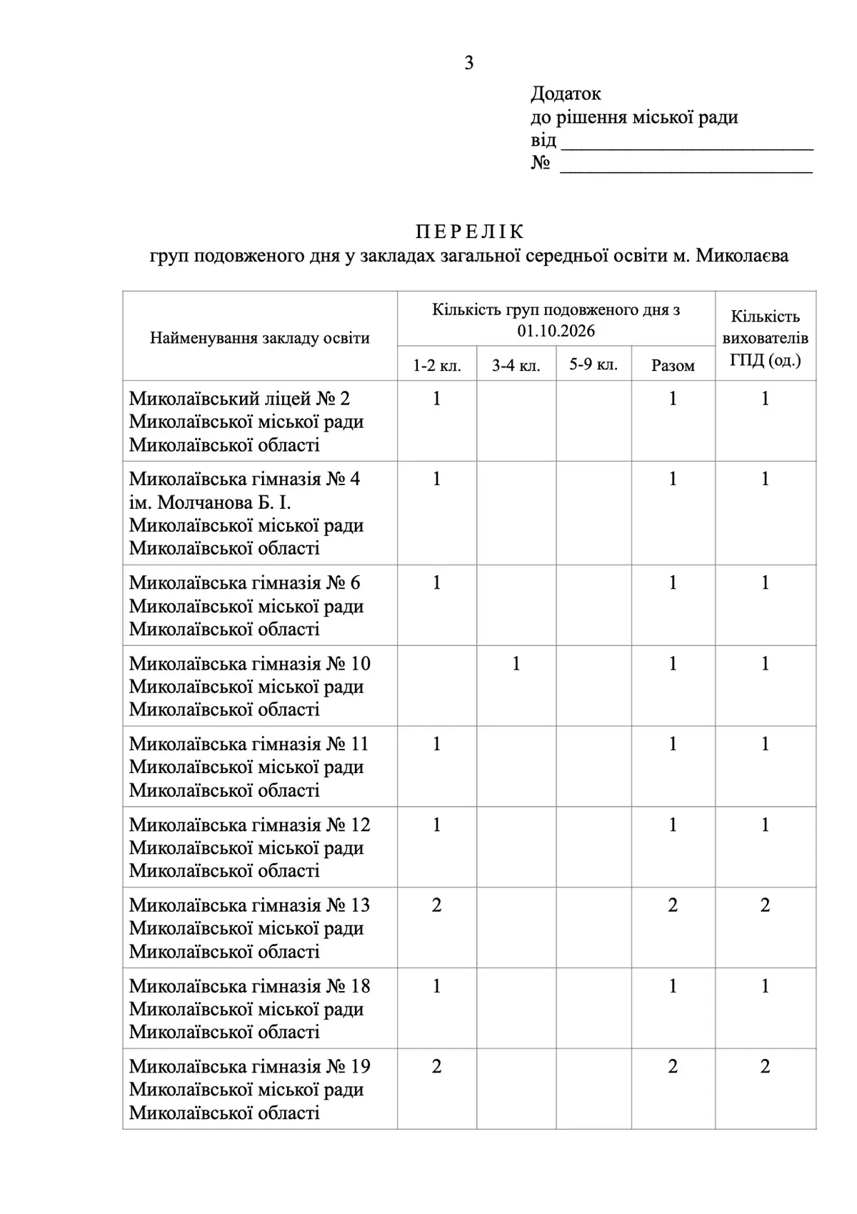 У Миколаєві хочуть відкрити 48 груп подовженого дня на базі 41 школи