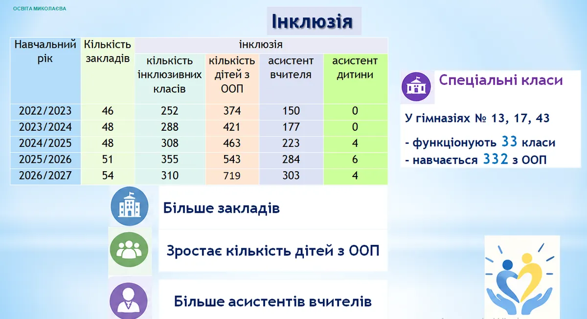 У Миколаєві майже вдвічі побільшало школярів з особливими освітніми потребами