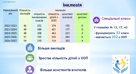 У Миколаєві майже вдвічі побільшало школярів з особливими освітніми потребами